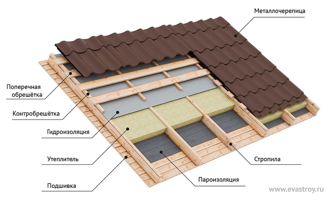 Проекты крыш домов